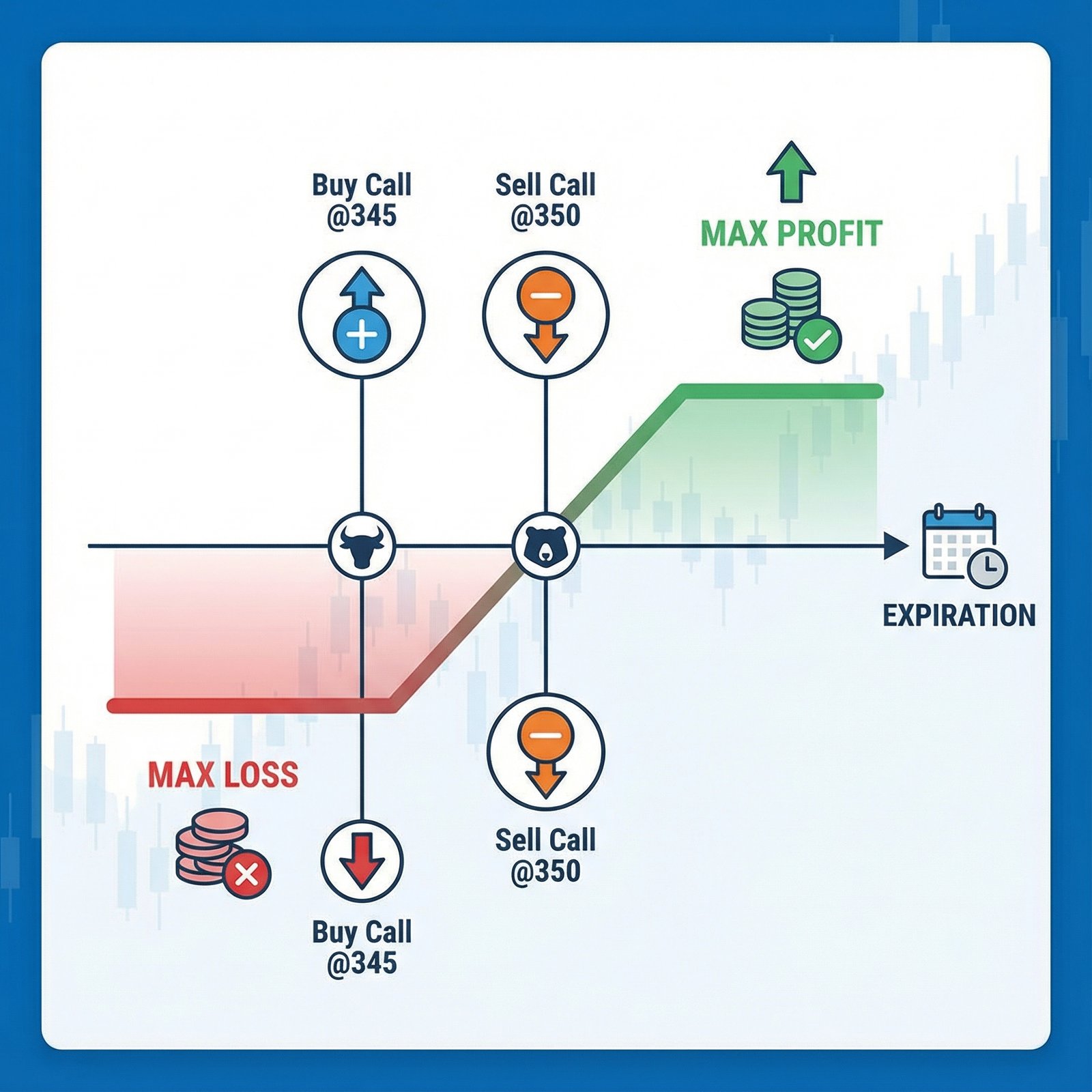 A visually clear diagram illustrating a bull call spread strategy with specific strike prices (345 and 350) and expiration dates, showing potential profit and loss zones. The design is an informative infographic with a financial theme. Aspect ratio 1:1, no visible text.