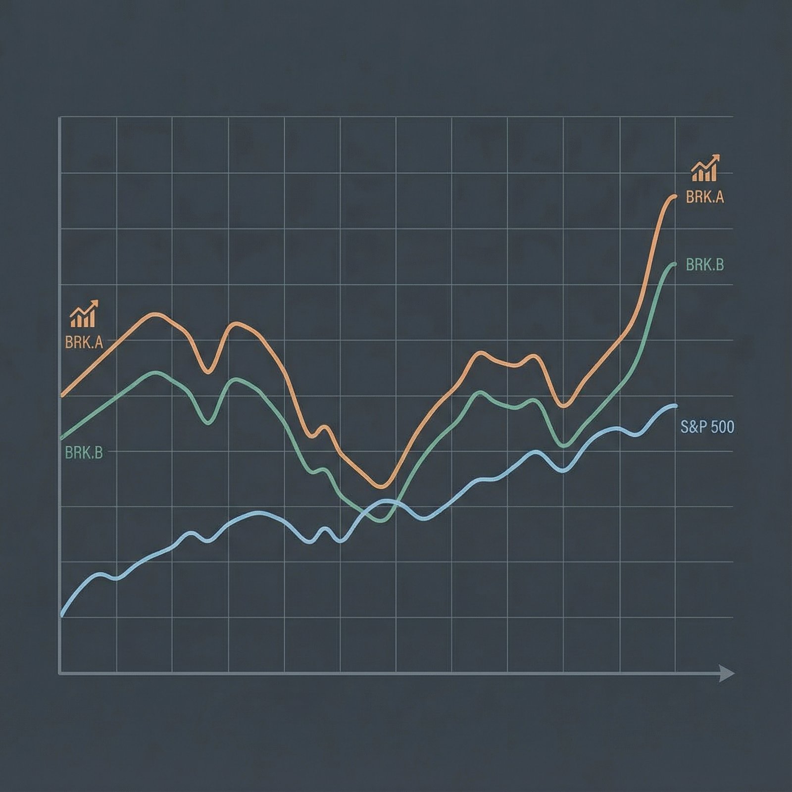 A complex financial chart showing the stock price trajectory of Berkshire Hathaway (BRK.A and BRK.B) and the S&P 500 over a year. The chart uses clear lines and subtle color distinctions for each index, indicating a period of fluctuation and eventual rebound for Berkshire. The style is clean infographic with a modern layout. Aspect ratio 1:1, no visible text.